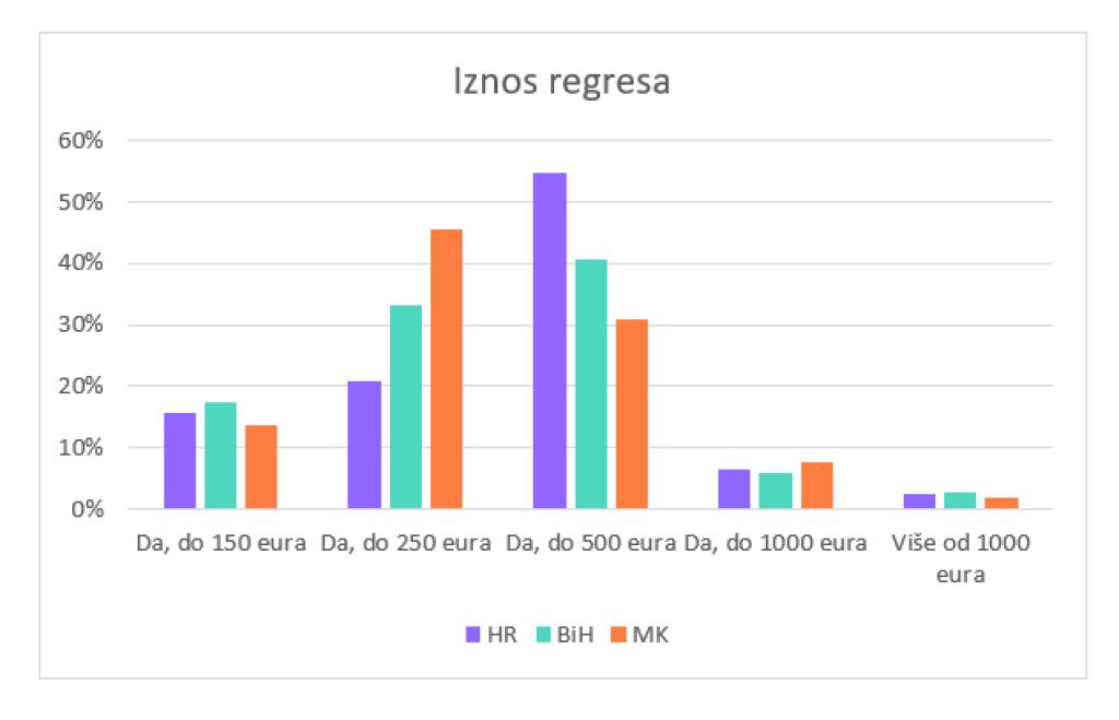 regres