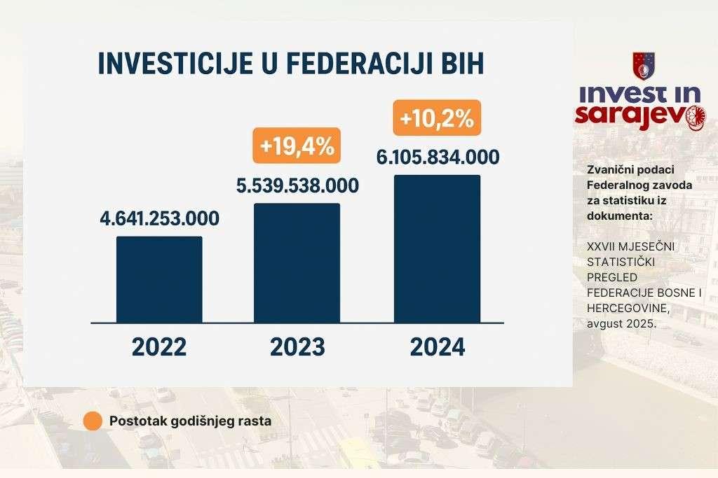 investicija
